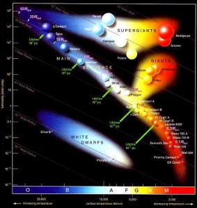 Hedrtzsprung-Russell-Diagram
