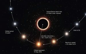  تصویری هنری از مسیر ستارۀ S2 در نزدیکی ابرسیاهچاله؛ برای تشخیص بهتر، در رنگ ستاره و اندازۀ آن اغراق شده است.