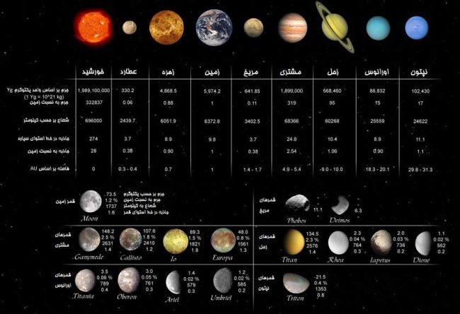 منظومه شمسی چند سیاره دارد و نام آن ها به ترتیب چیست؟